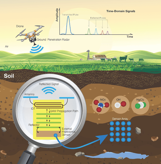 Soil sensing system cover image